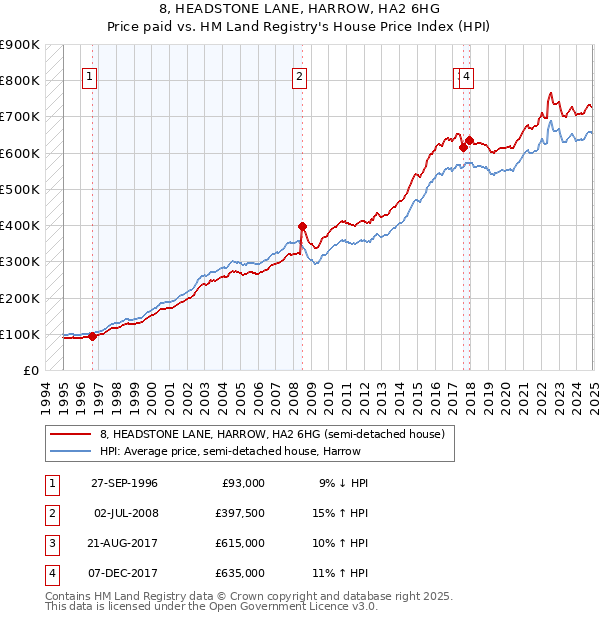 8, HEADSTONE LANE, HARROW, HA2 6HG: Price paid vs HM Land Registry's House Price Index