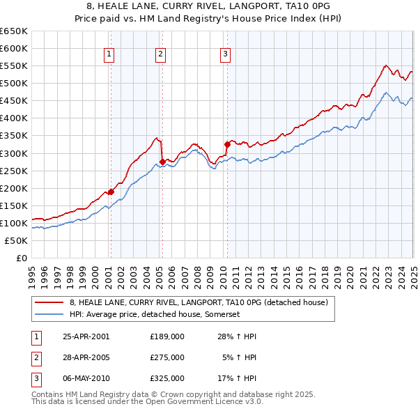 8, HEALE LANE, CURRY RIVEL, LANGPORT, TA10 0PG: Price paid vs HM Land Registry's House Price Index