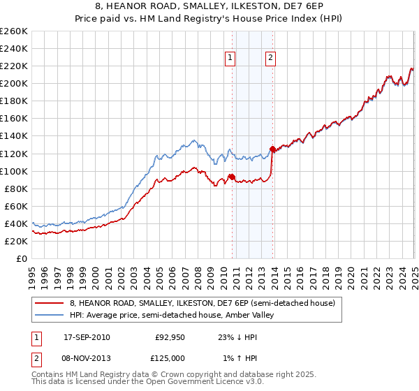 8, HEANOR ROAD, SMALLEY, ILKESTON, DE7 6EP: Price paid vs HM Land Registry's House Price Index