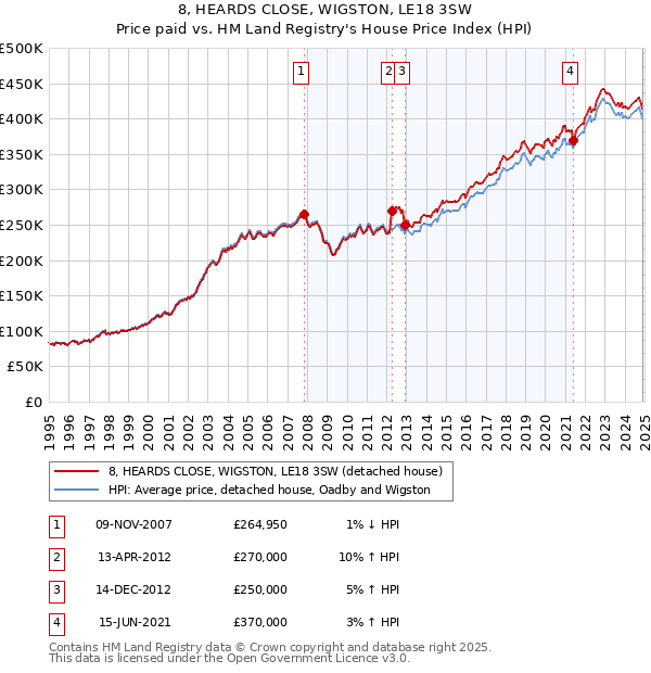 8, HEARDS CLOSE, WIGSTON, LE18 3SW: Price paid vs HM Land Registry's House Price Index