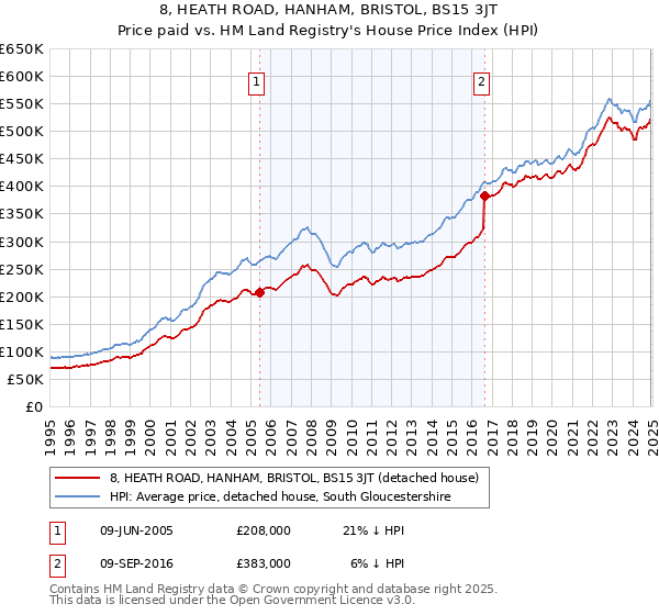 8, HEATH ROAD, HANHAM, BRISTOL, BS15 3JT: Price paid vs HM Land Registry's House Price Index