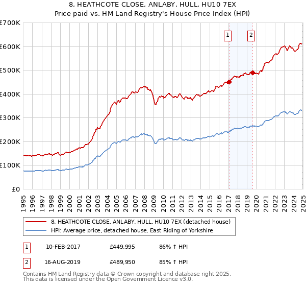 8, HEATHCOTE CLOSE, ANLABY, HULL, HU10 7EX: Price paid vs HM Land Registry's House Price Index