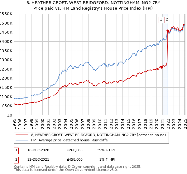 8, HEATHER CROFT, WEST BRIDGFORD, NOTTINGHAM, NG2 7RY: Price paid vs HM Land Registry's House Price Index