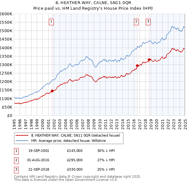 8, HEATHER WAY, CALNE, SN11 0QR: Price paid vs HM Land Registry's House Price Index
