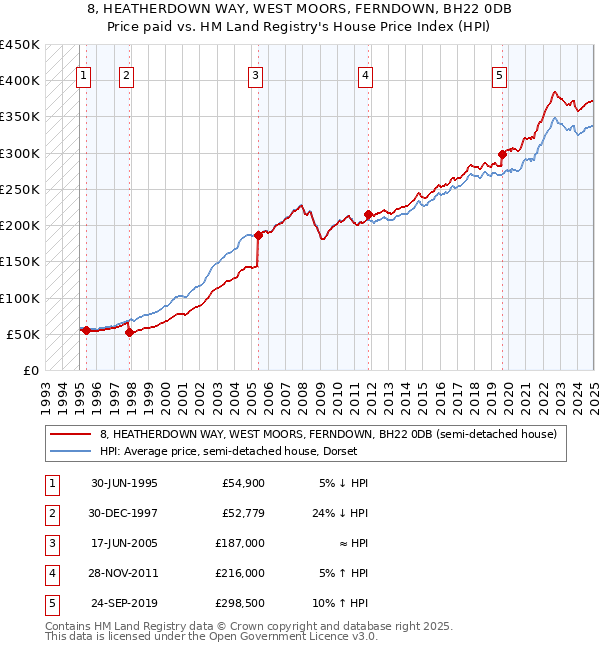 8, HEATHERDOWN WAY, WEST MOORS, FERNDOWN, BH22 0DB: Price paid vs HM Land Registry's House Price Index