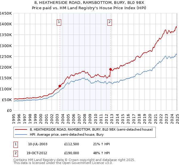 8, HEATHERSIDE ROAD, RAMSBOTTOM, BURY, BL0 9BX: Price paid vs HM Land Registry's House Price Index