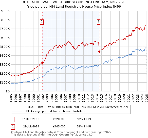 8, HEATHERVALE, WEST BRIDGFORD, NOTTINGHAM, NG2 7ST: Price paid vs HM Land Registry's House Price Index