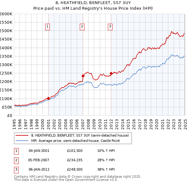 8, HEATHFIELD, BENFLEET, SS7 3UY: Price paid vs HM Land Registry's House Price Index