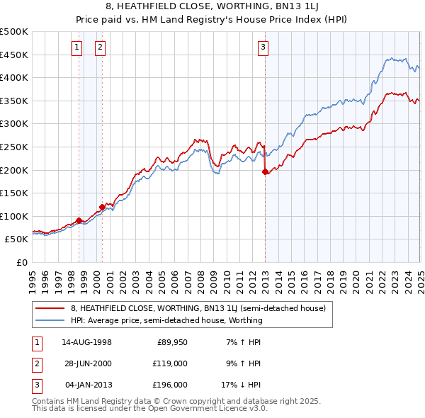 8, HEATHFIELD CLOSE, WORTHING, BN13 1LJ: Price paid vs HM Land Registry's House Price Index
