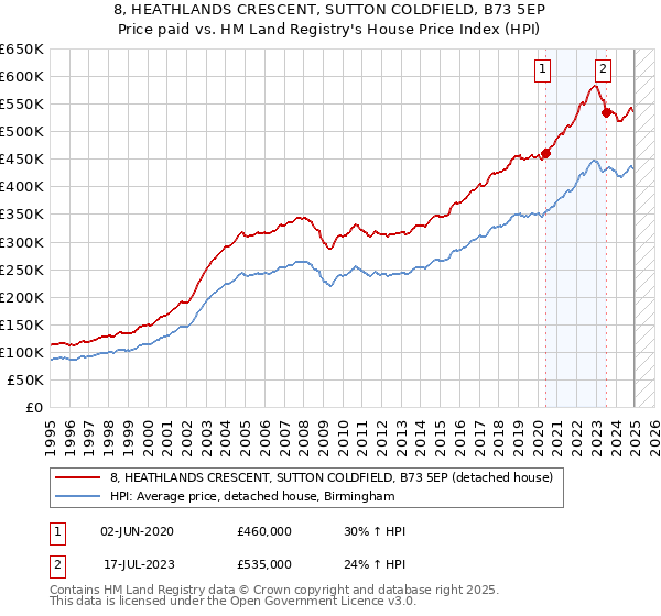 8, HEATHLANDS CRESCENT, SUTTON COLDFIELD, B73 5EP: Price paid vs HM Land Registry's House Price Index