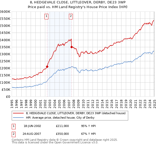 8, HEDGEVALE CLOSE, LITTLEOVER, DERBY, DE23 3WP: Price paid vs HM Land Registry's House Price Index