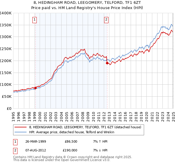 8, HEDINGHAM ROAD, LEEGOMERY, TELFORD, TF1 6ZT: Price paid vs HM Land Registry's House Price Index