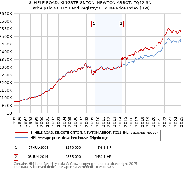 8, HELE ROAD, KINGSTEIGNTON, NEWTON ABBOT, TQ12 3NL: Price paid vs HM Land Registry's House Price Index