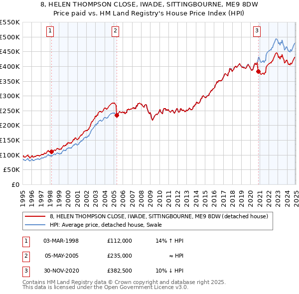 8, HELEN THOMPSON CLOSE, IWADE, SITTINGBOURNE, ME9 8DW: Price paid vs HM Land Registry's House Price Index