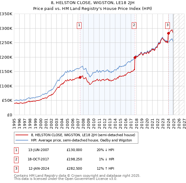 8, HELSTON CLOSE, WIGSTON, LE18 2JH: Price paid vs HM Land Registry's House Price Index
