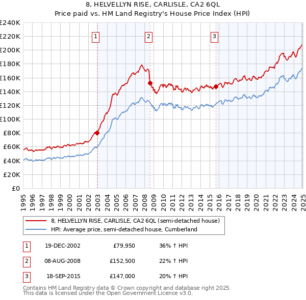 8, HELVELLYN RISE, CARLISLE, CA2 6QL: Price paid vs HM Land Registry's House Price Index
