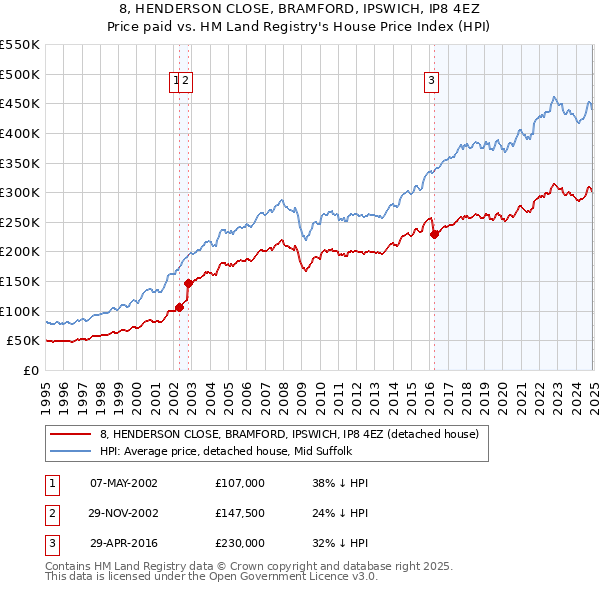 8, HENDERSON CLOSE, BRAMFORD, IPSWICH, IP8 4EZ: Price paid vs HM Land Registry's House Price Index