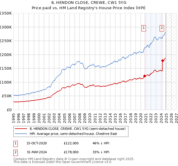 8, HENDON CLOSE, CREWE, CW1 5YG: Price paid vs HM Land Registry's House Price Index