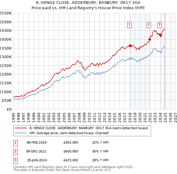 8, HENGE CLOSE, ADDERBURY, BANBURY, OX17 3GA: Price paid vs HM Land Registry's House Price Index