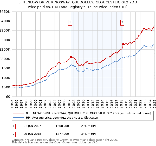 8, HENLOW DRIVE KINGSWAY, QUEDGELEY, GLOUCESTER, GL2 2DD: Price paid vs HM Land Registry's House Price Index