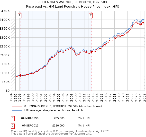 8, HENNALS AVENUE, REDDITCH, B97 5RX: Price paid vs HM Land Registry's House Price Index
