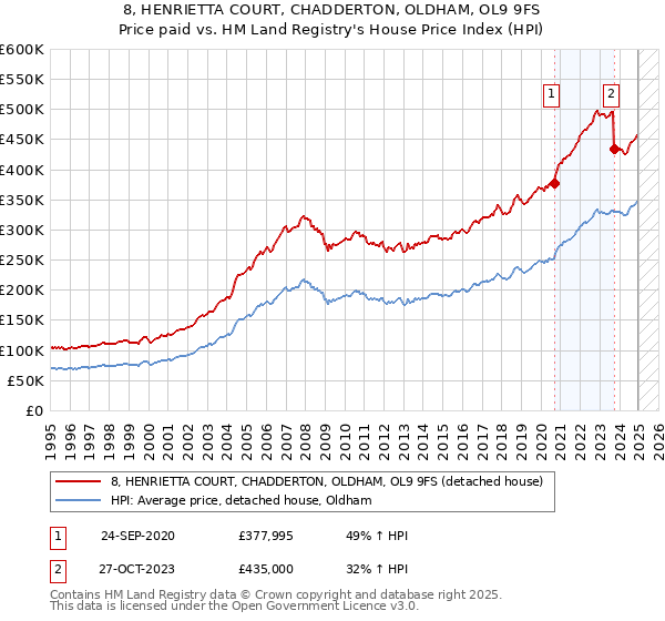 8, HENRIETTA COURT, CHADDERTON, OLDHAM, OL9 9FS: Price paid vs HM Land Registry's House Price Index