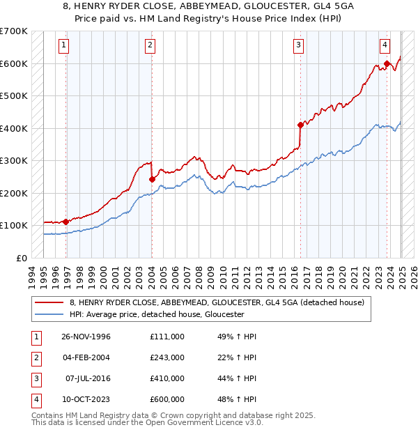 8, HENRY RYDER CLOSE, ABBEYMEAD, GLOUCESTER, GL4 5GA: Price paid vs HM Land Registry's House Price Index