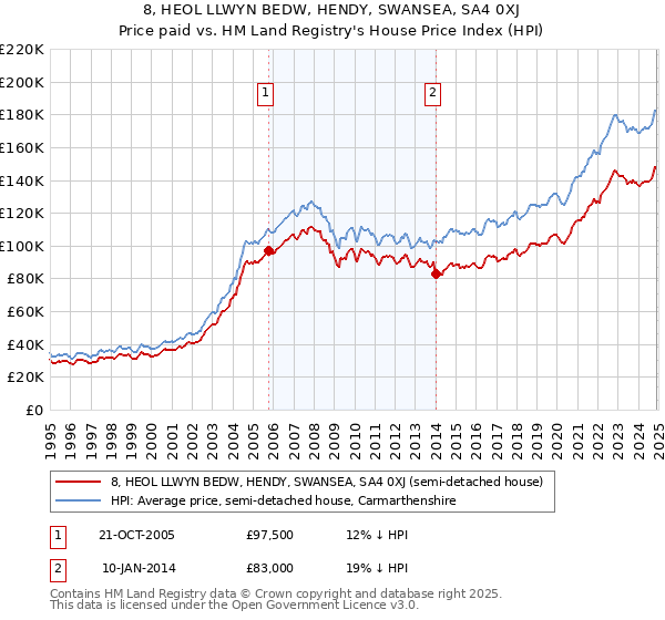 8, HEOL LLWYN BEDW, HENDY, SWANSEA, SA4 0XJ: Price paid vs HM Land Registry's House Price Index