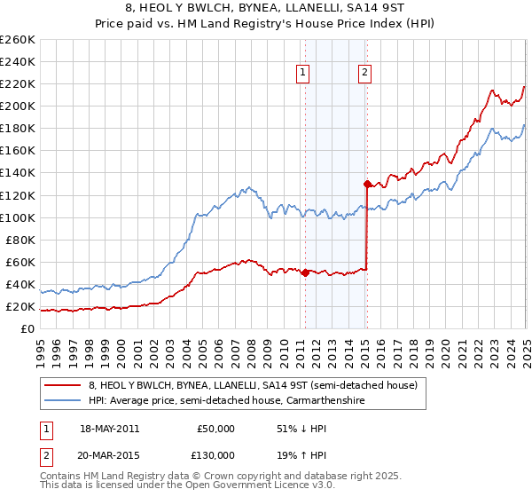 8, HEOL Y BWLCH, BYNEA, LLANELLI, SA14 9ST: Price paid vs HM Land Registry's House Price Index