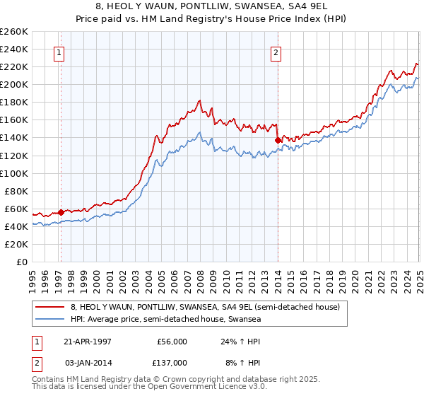 8, HEOL Y WAUN, PONTLLIW, SWANSEA, SA4 9EL: Price paid vs HM Land Registry's House Price Index