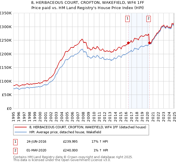 8, HERBACEOUS COURT, CROFTON, WAKEFIELD, WF4 1FF: Price paid vs HM Land Registry's House Price Index