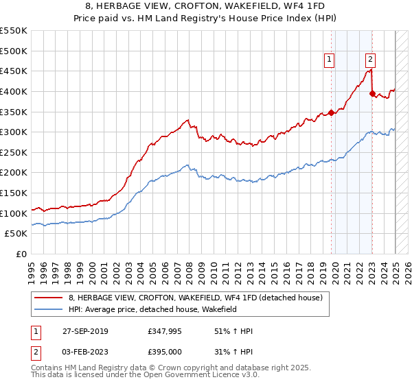 8, HERBAGE VIEW, CROFTON, WAKEFIELD, WF4 1FD: Price paid vs HM Land Registry's House Price Index