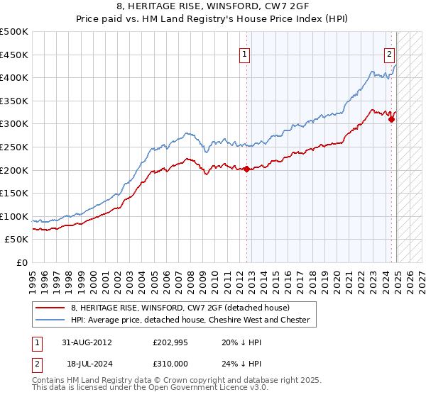 8, HERITAGE RISE, WINSFORD, CW7 2GF: Price paid vs HM Land Registry's House Price Index