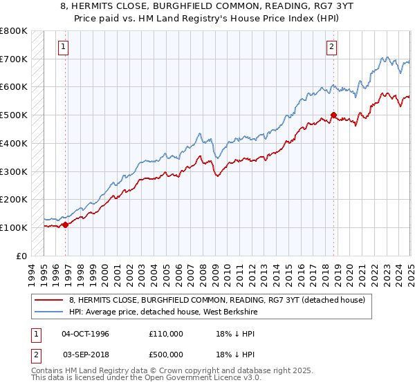 8, HERMITS CLOSE, BURGHFIELD COMMON, READING, RG7 3YT: Price paid vs HM Land Registry's House Price Index