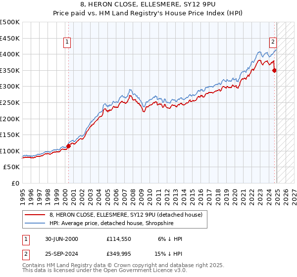8, HERON CLOSE, ELLESMERE, SY12 9PU: Price paid vs HM Land Registry's House Price Index
