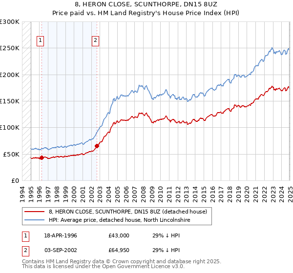 8, HERON CLOSE, SCUNTHORPE, DN15 8UZ: Price paid vs HM Land Registry's House Price Index