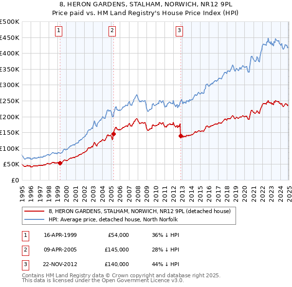 8, HERON GARDENS, STALHAM, NORWICH, NR12 9PL: Price paid vs HM Land Registry's House Price Index