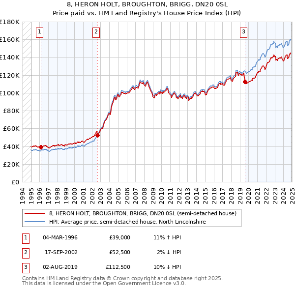 8, HERON HOLT, BROUGHTON, BRIGG, DN20 0SL: Price paid vs HM Land Registry's House Price Index
