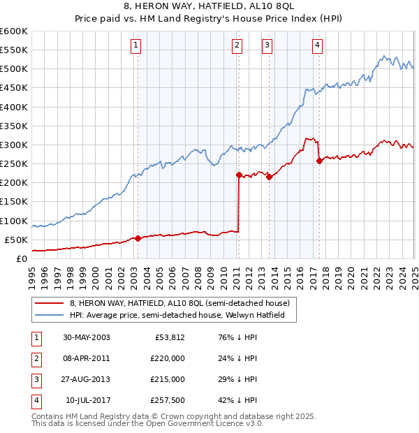 8, HERON WAY, HATFIELD, AL10 8QL: Price paid vs HM Land Registry's House Price Index