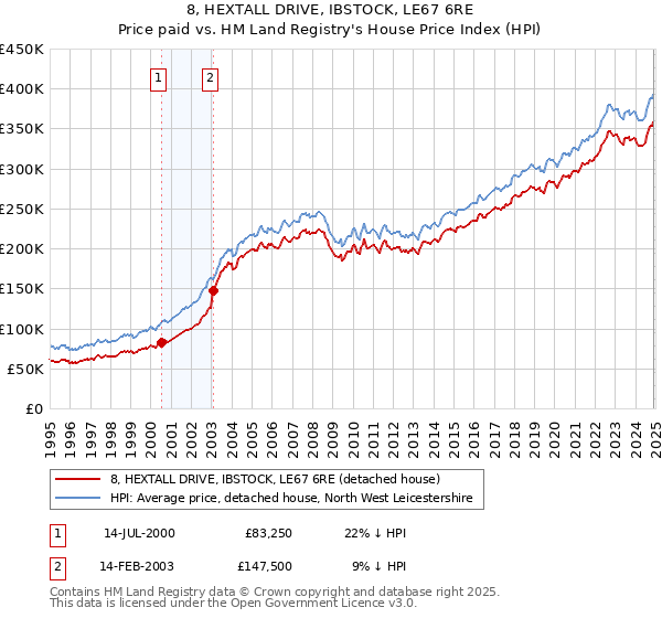8, HEXTALL DRIVE, IBSTOCK, LE67 6RE: Price paid vs HM Land Registry's House Price Index