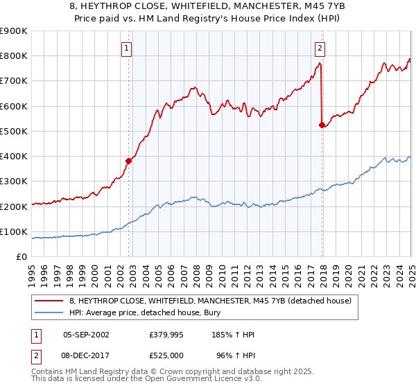 8, HEYTHROP CLOSE, WHITEFIELD, MANCHESTER, M45 7YB: Price paid vs HM Land Registry's House Price Index