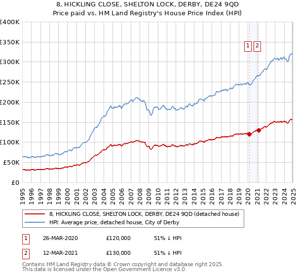 8, HICKLING CLOSE, SHELTON LOCK, DERBY, DE24 9QD: Price paid vs HM Land Registry's House Price Index