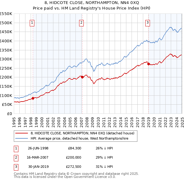 8, HIDCOTE CLOSE, NORTHAMPTON, NN4 0XQ: Price paid vs HM Land Registry's House Price Index