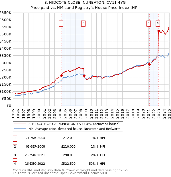 8, HIDCOTE CLOSE, NUNEATON, CV11 4YG: Price paid vs HM Land Registry's House Price Index