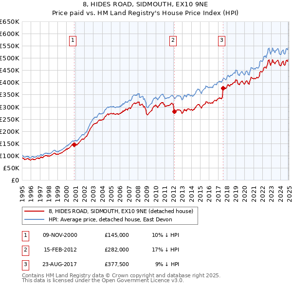 8, HIDES ROAD, SIDMOUTH, EX10 9NE: Price paid vs HM Land Registry's House Price Index