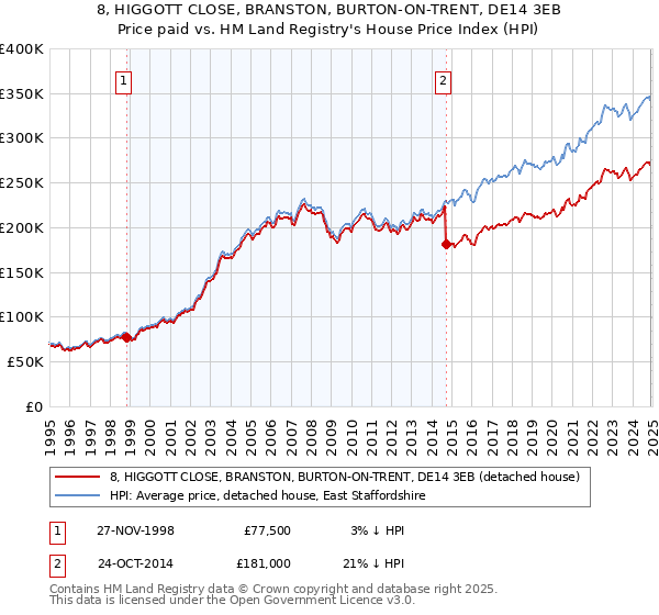 8, HIGGOTT CLOSE, BRANSTON, BURTON-ON-TRENT, DE14 3EB: Price paid vs HM Land Registry's House Price Index