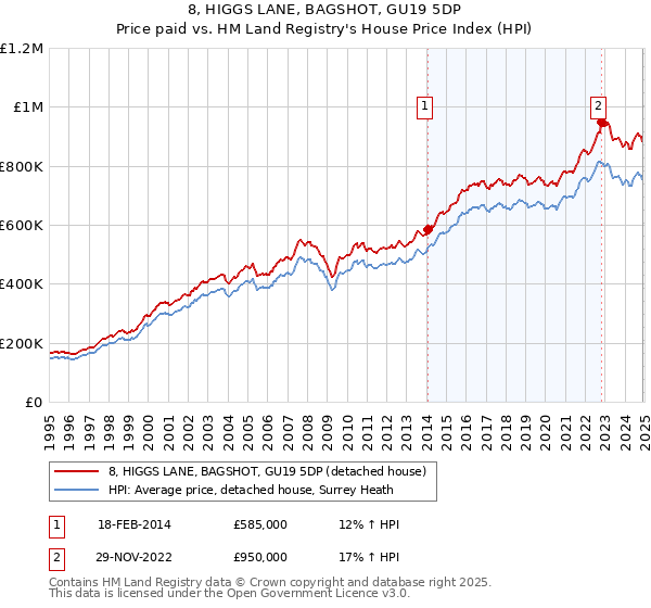 8, HIGGS LANE, BAGSHOT, GU19 5DP: Price paid vs HM Land Registry's House Price Index