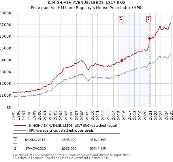 8, HIGH ASH AVENUE, LEEDS, LS17 8RG: Price paid vs HM Land Registry's House Price Index