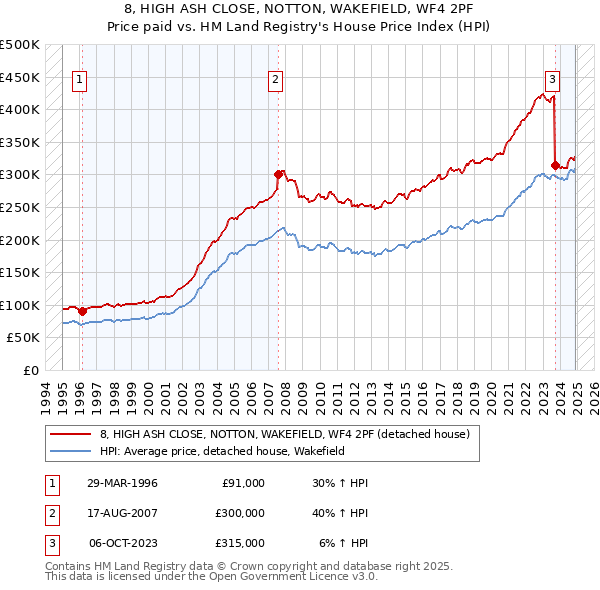 8, HIGH ASH CLOSE, NOTTON, WAKEFIELD, WF4 2PF: Price paid vs HM Land Registry's House Price Index