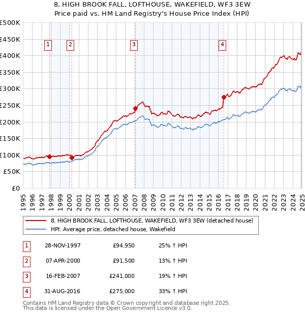 8, HIGH BROOK FALL, LOFTHOUSE, WAKEFIELD, WF3 3EW: Price paid vs HM Land Registry's House Price Index